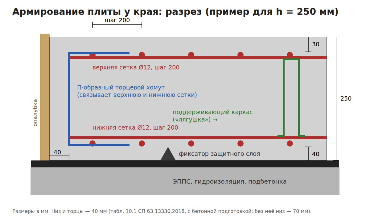 Разрез армирования плиты фундамента у края: две сетки, защитные слои 40 и 30 мм, П-образный хомут, поддерживающий каркас