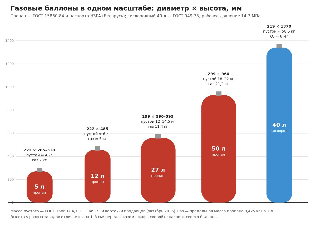Схема размеров газовых баллонов 5, 12, 27, 50 литров и кислородного 40 литров в одном масштабе