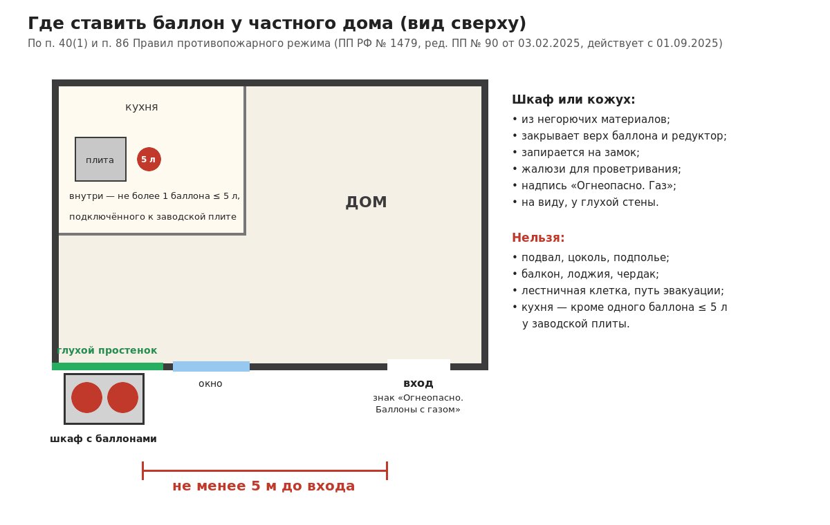 Схема размещения шкафа для газовых баллонов у глухого простенка не ближе 5 метров от входа в дом