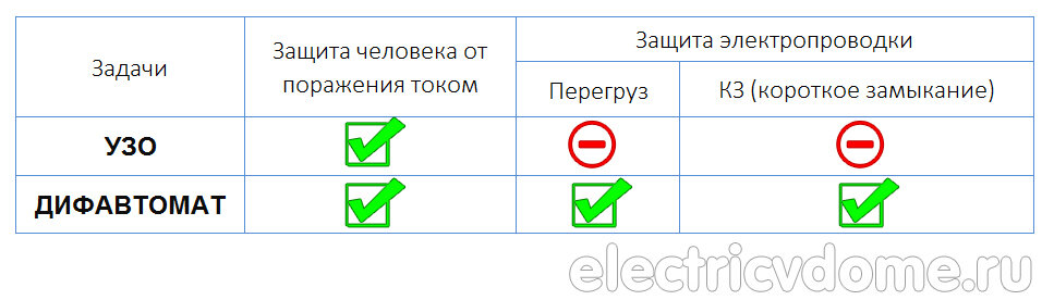 Отличие УЗО от дифавтомата по назначению