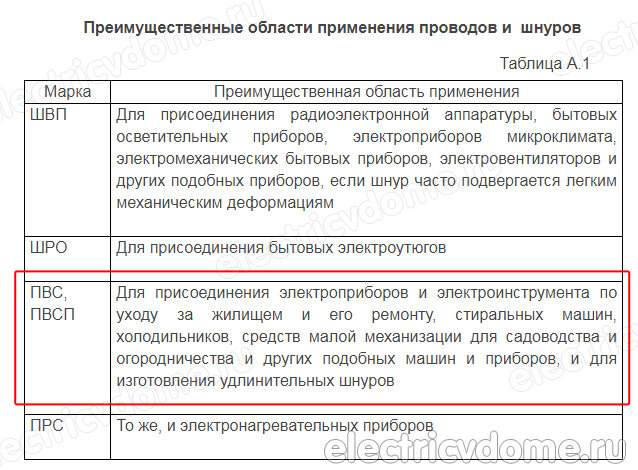 Области применения ПВС провода