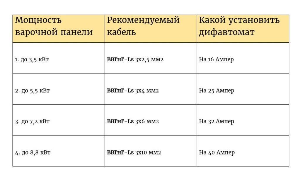 Как встроить варочную панель в кухонную столешницу